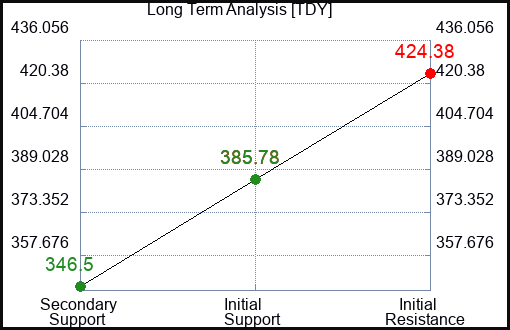 TDY Long Term Analysis for February 11 2023 TDY Long Term Analysis for February 11 2023