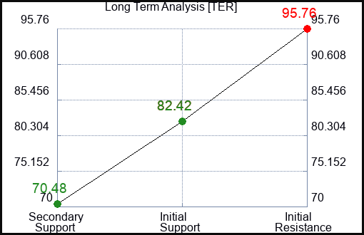 TER Long Term Analysis for February 11 2023 TER Long Term Analysis for February 11 2023