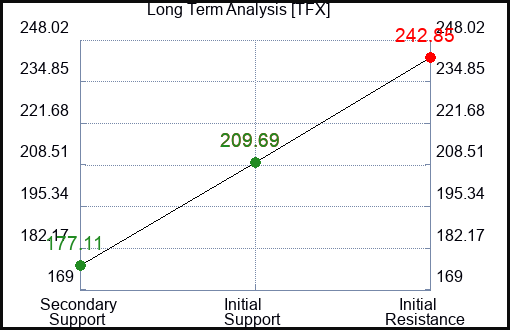 TFX Long Term Analysis for February 11 2023