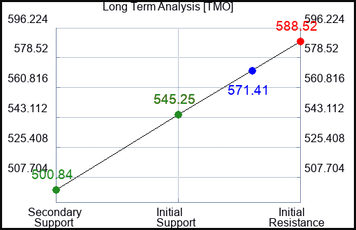 TMO Long Term Analysis for February 11 2023 TMO Long Term Analysis for February 11 2023