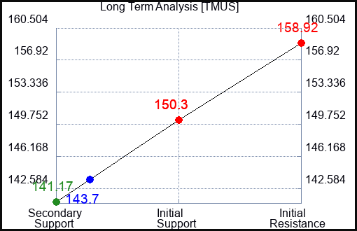 TMUS Long Term Analysis for February 11 2023 TMUS Long Term Analysis for February 11 2023