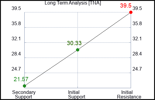 TNA Long Term Analysis for February 11 2023 TNA Long Term Analysis for February 11 2023