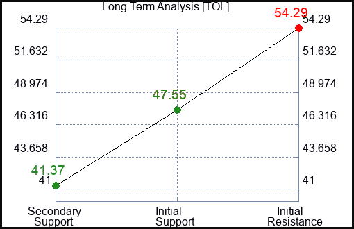 TOL Long Term Analysis for February 11 2023 TOL Long Term Analysis for February 11 2023