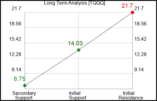 TQQQ Long Term Analysis for February 11 2023 TQQQ Long Term Analysis for February 11 2023