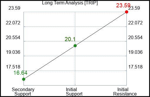 TRIP Long Term Analysis for February 11 2023 TRIP Long Term Analysis for February 11 2023