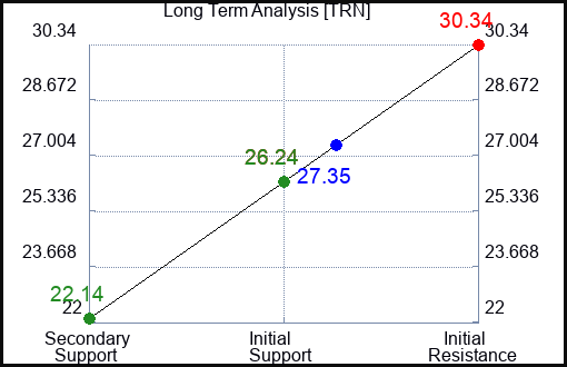 TRN Long Term Analysis for February 11 2023 TRN Long Term Analysis for February 11 2023