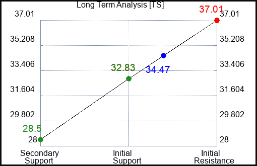 TS Long Term Analysis for February 11 2023 TS Long Term Analysis for February 11 2023