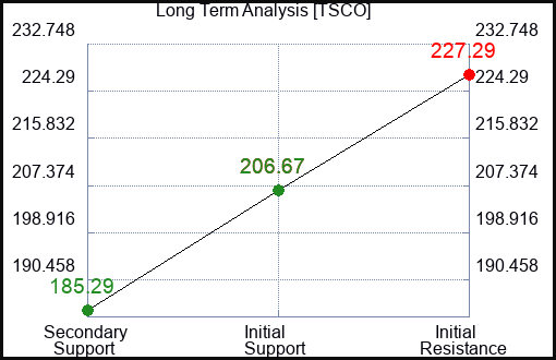 TSCO Long Term Analysis for February 11 2023