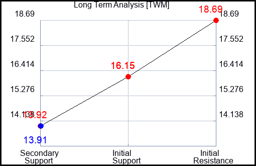 TWM Long Term Analysis for February 11 2023