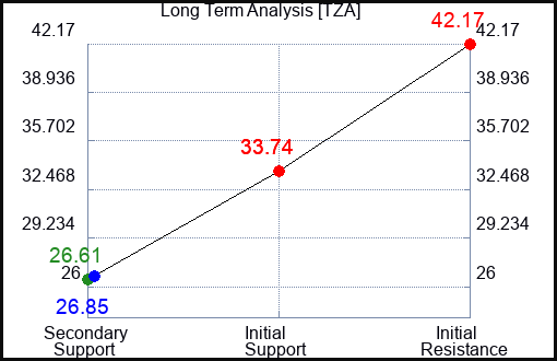 TZA Long Term Analysis for February 11 2023 TZA Long Term Analysis for February 11 2023