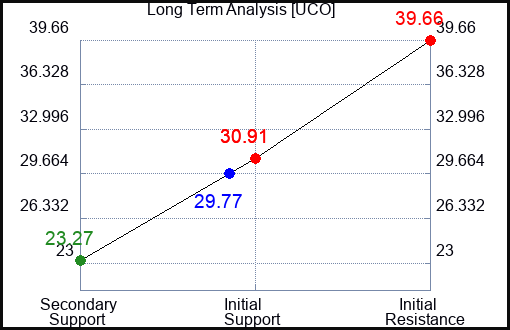 UCO Long Term Analysis for February 11 2023