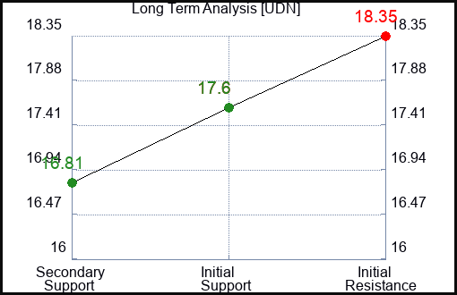 UDN Long Term Analysis for February 11 2023