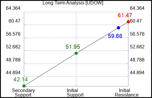 UDOW Long Term Analysis for February 11 2023