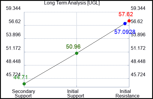 UGL Long Term Analysis for February 12 2023 UGL Long Term Analysis for February 12 2023