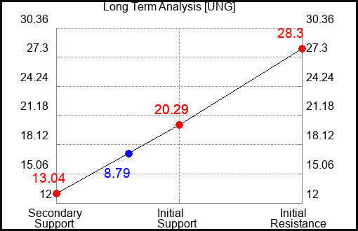 UNG Long Term Analysis for February 12 2023 UNG Long Term Analysis for February 12 2023