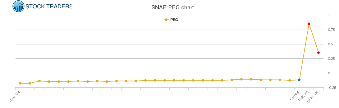 SNAP PEG chart