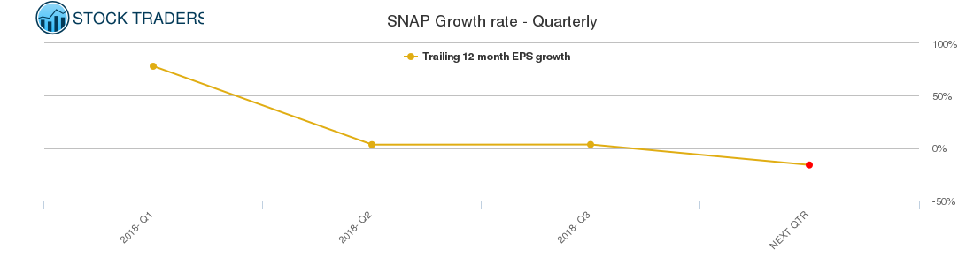 SNAP Growth rate - Quarterly