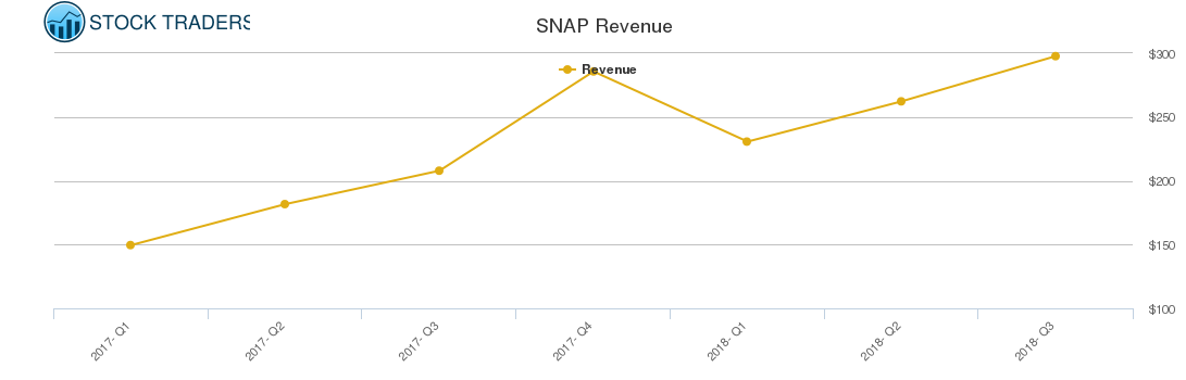 SNAP Revenue chart