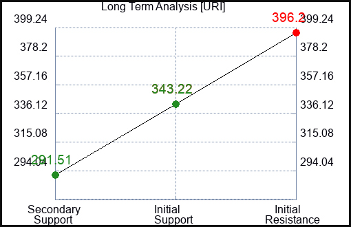 URI Long Term Analysis for February 12 2023 URI Long Term Analysis for February 12 2023