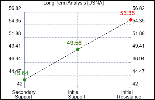USNA Long Term Analysis for February 12 2023 USNA Long Term Analysis for February 12 2023