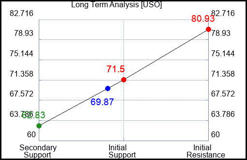USO Long Term Analysis for February 12 2023 USO Long Term Analysis for February 12 2023