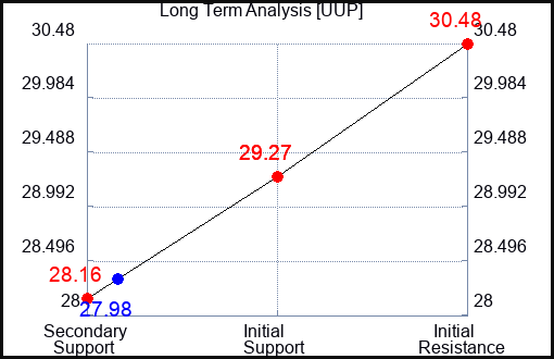 UUP Long Term Analysis for February 12 2023 UUP Long Term Analysis for February 12 2023