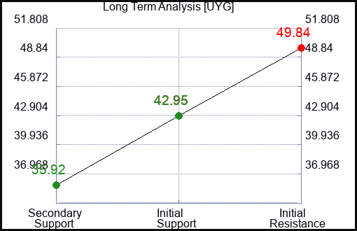 UYG Long Term Analysis for February 12 2023 UYG Long Term Analysis for February 12 2023