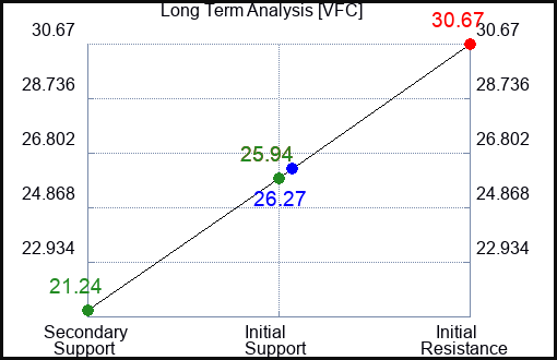 VFC Long Term Analysis for February 12 2023 VFC Long Term Analysis for February 12 2023