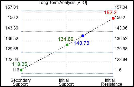 VLO Long Term Analysis for February 12 2023