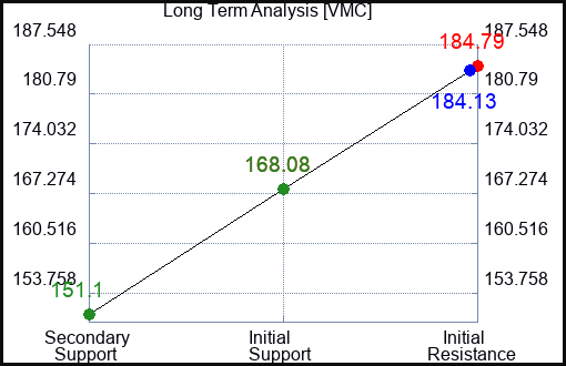 VMC Long Term Analysis for February 12 2023