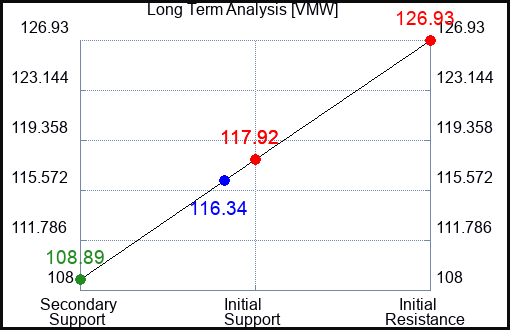 VMW Long Term Analysis for February 12 2023
