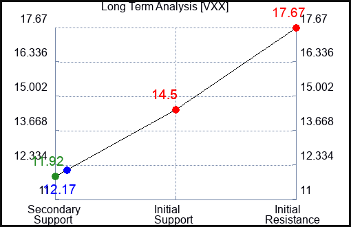 VXX Long Term Analysis for February 12 2023 VXX Long Term Analysis for February 12 2023