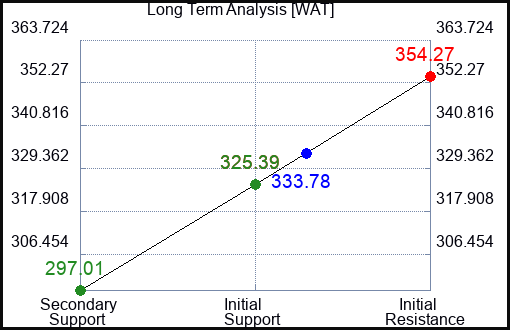 WAT Long Term Analysis for February 12 2023 WAT Long Term Analysis for February 12 2023