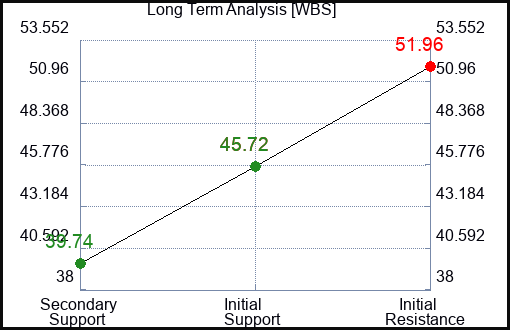 WBS Long Term Analysis for February 12 2023 WBS Long Term Analysis for February 12 2023
