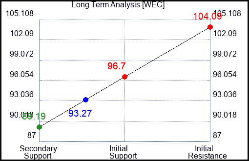 WEC Long Term Analysis for February 12 2023 WEC Long Term Analysis for February 12 2023