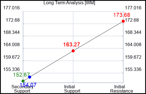 WM Long Term Analysis for February 12 2023 WM Long Term Analysis for February 12 2023