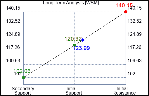 WSM Long Term Analysis for February 12 2023 WSM Long Term Analysis for February 12 2023