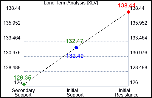 XLV Long Term Analysis for February 12 2023 XLV Long Term Analysis for February 12 2023