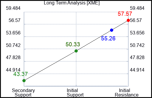XME Long Term Analysis for February 12 2023