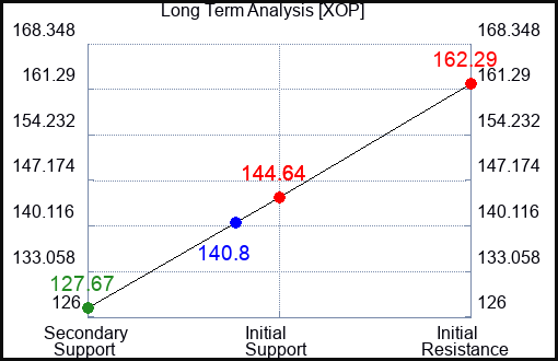 XOP Long Term Analysis for February 12 2023 XOP Long Term Analysis for February 12 2023