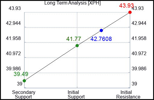 XPH Long Term Analysis for February 12 2023 XPH Long Term Analysis for February 12 2023