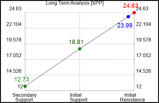 XPP Long Term Analysis for February 12 2023 XPP Long Term Analysis for February 12 2023