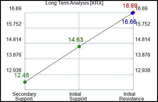 XRX Long Term Analysis for February 12 2023 XRX Long Term Analysis for February 12 2023