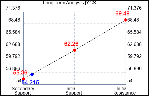 YCS Long Term Analysis for February 12 2023 YCS Long Term Analysis for February 12 2023