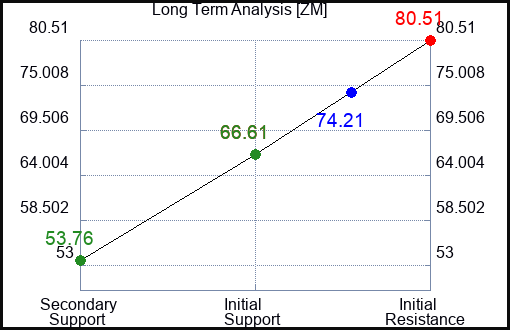 ZM Long Term Analysis for February 12 2023 ZM Long Term Analysis for February 12 2023