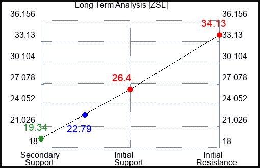 ZSL Long Term Analysis for February 12 2023 ZSL Long Term Analysis for February 12 2023