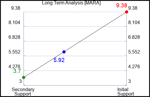 MARA Long Term Analysis for February 12 2023 MARA Long Term Analysis for February 12 2023