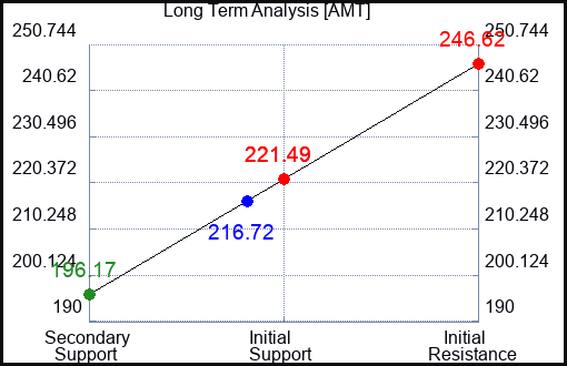 AMT Long Term Analysis for February 12 2023