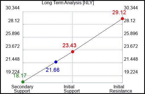 NLY Long Term Analysis for February 12 2023
