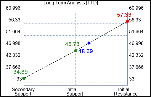 TTD Long Term Analysis for February 12 2023 TTD Long Term Analysis for February 12 2023